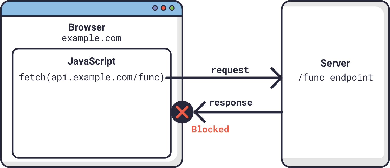 angular-access-to-xmlhttprequest-at-origin-http-localhost-4200-has